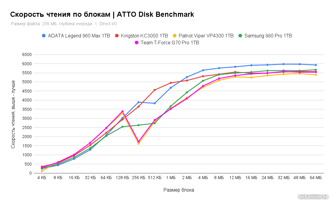 Скорость чтения по блокам - ATTO Disk Benchmark