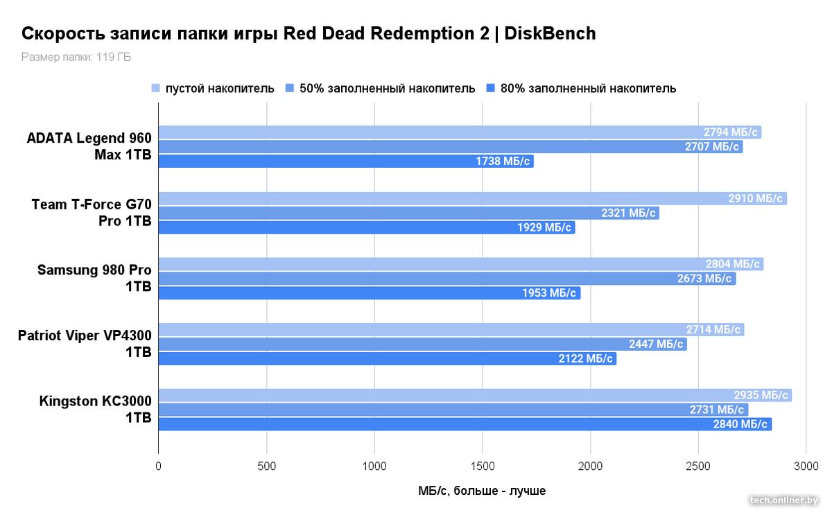 Скорость записи папки игры Red Dead Redemption 2 - DiskBench