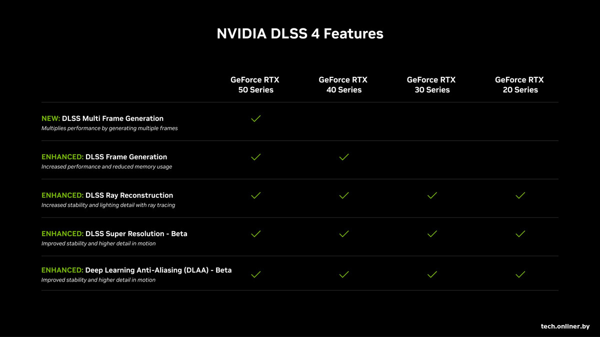 Поддержка DLSS 4 видеокартами NVIDIA