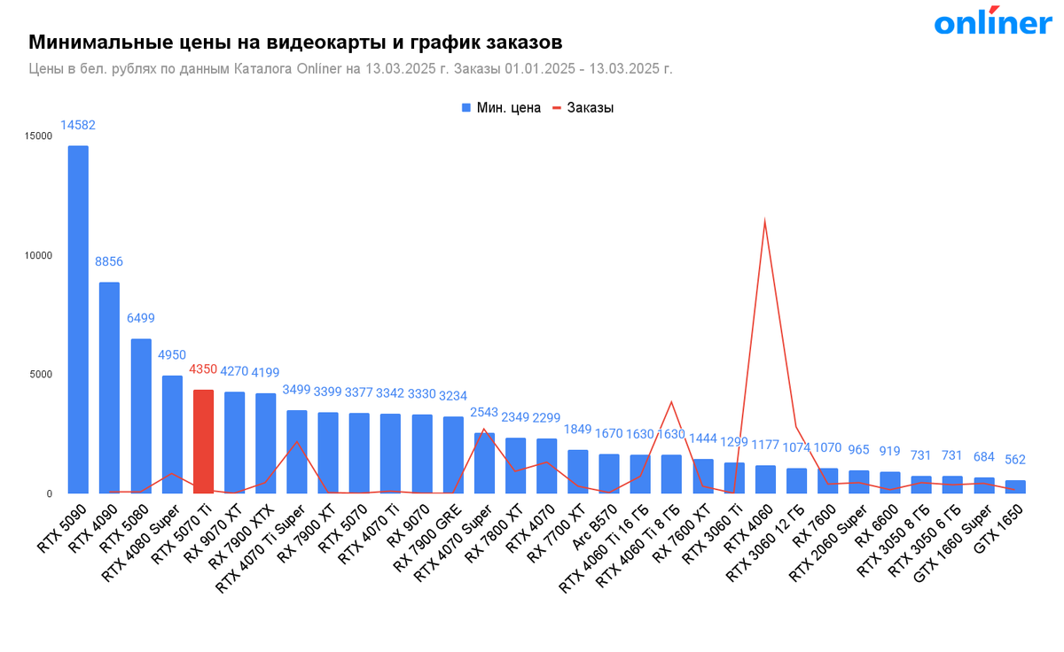 Минимальные цены на видеокарты и график заказов 01.01.2025—13.03.2025