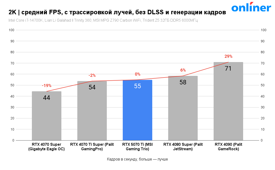 2K - средний FPS, с трассировкой лучей, без DLSS и генерации кадров