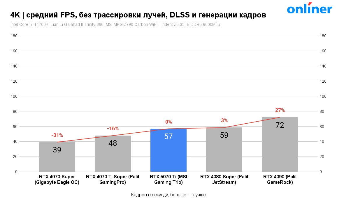 4K — средний FPS, без трассировки лучей, DLSS и генерации кадров