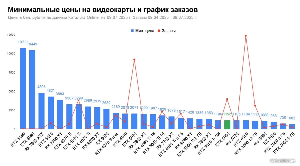 Минимальные цены на видеокарты и график заказов