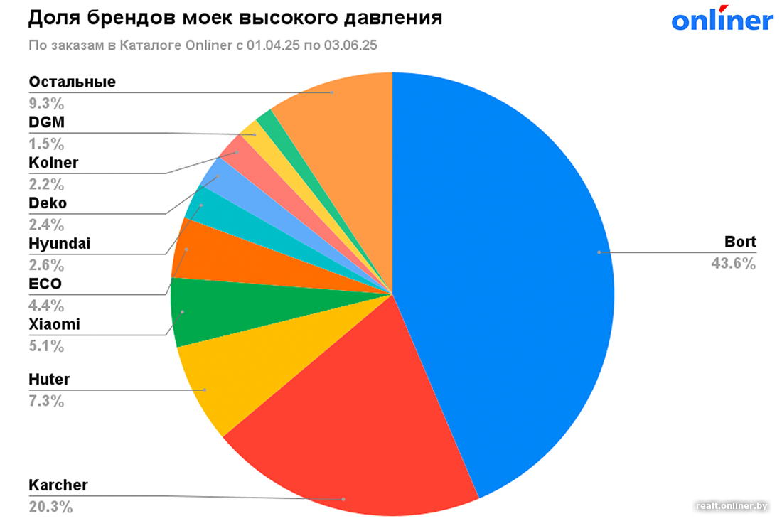 Рейтинг продаж брендов моек высокого давления