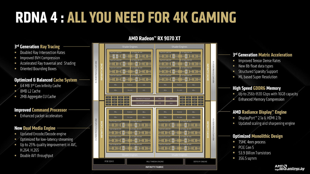 Архитектура AMD RDNA 4