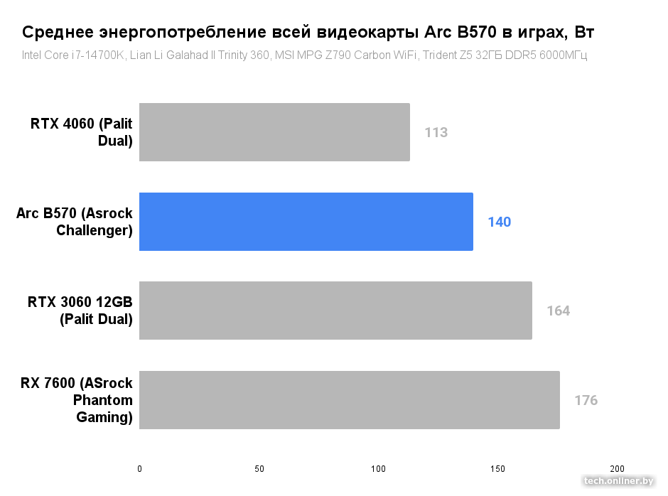 Среднее энергопотребление всей видеокарты Arc B570 в играх