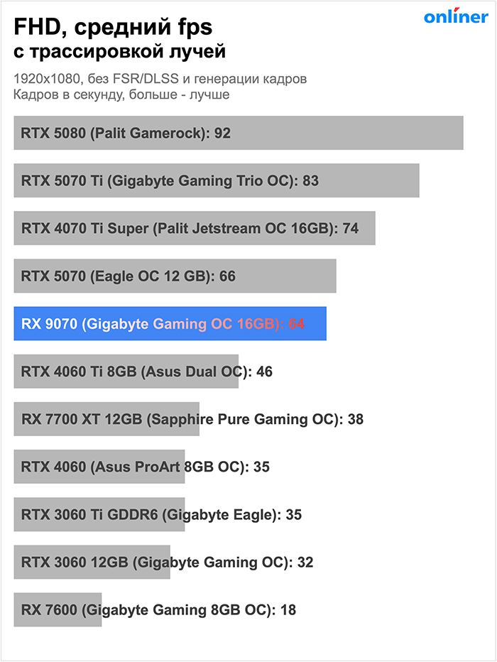 Тесты RX 9070 в FHD в играх с трассировкой