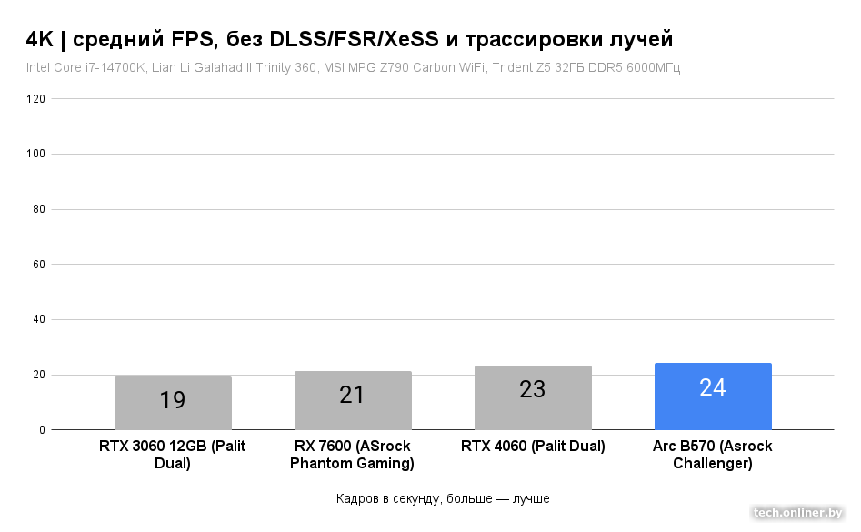 Средний FPS в 4K, без DLSS/FSR/XeSS и трассировки лучей