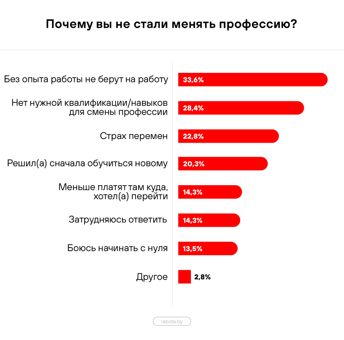 В каком возрасте белорусы чаще готовы менять работу