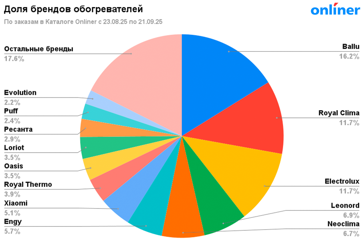 Рейтинг обогревателей по заказам в 2025 году