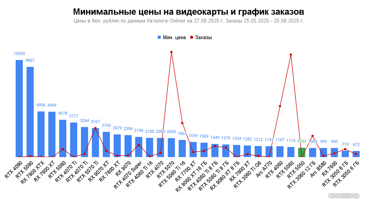 Минимальные цены на видеокарты и график заказов