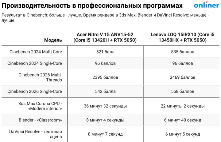 Профсофт Acer Nitro V 15 vs. Lenovo LOQ