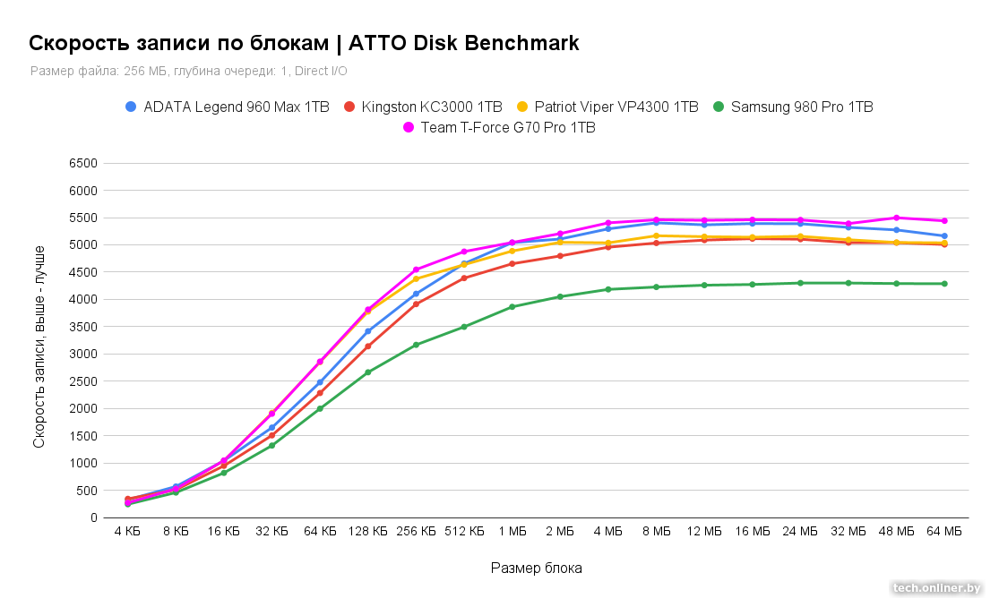 Скорость записи по блокам - ATTO Disk Benchmark
