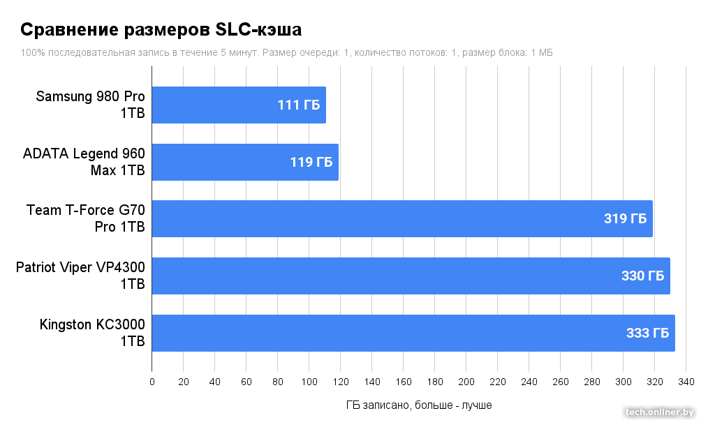 Сравнение размеров SLC-кеша