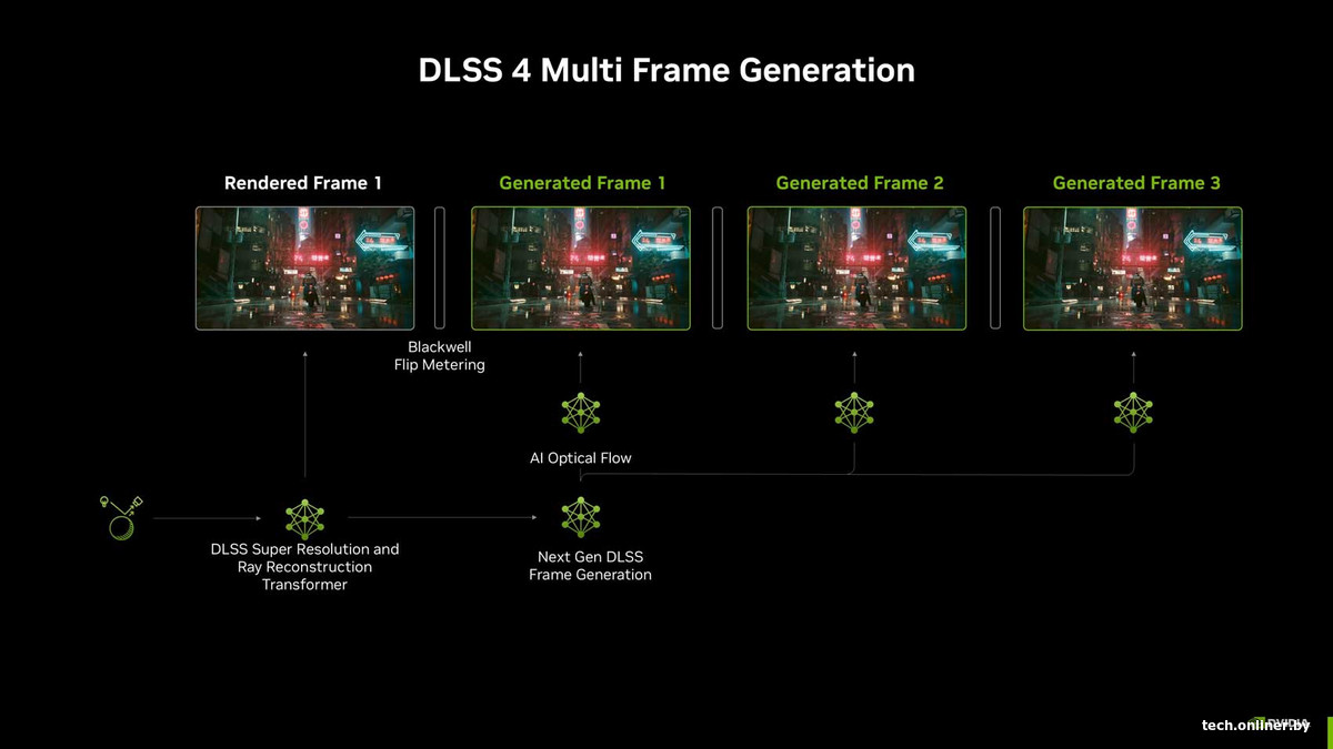 Генерация кадров DLSS 4