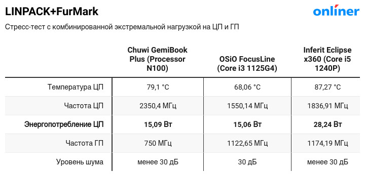 LinPack+FurMark Chuwi, OSiO, Inferit