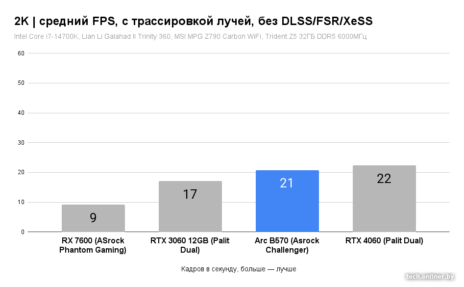 Средний FPS в 2K, с трассировкой лучей, без DLSS/FSR/XeSS