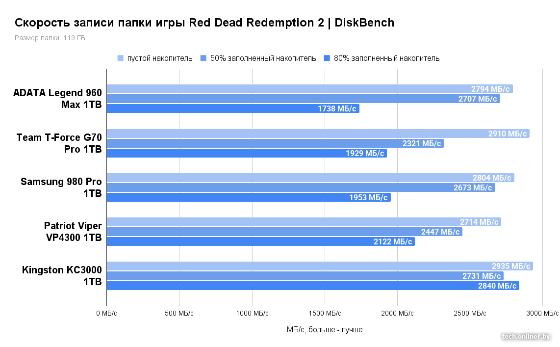 Скорость записи папки игры Red Dead Redemption 2 - DiskBench