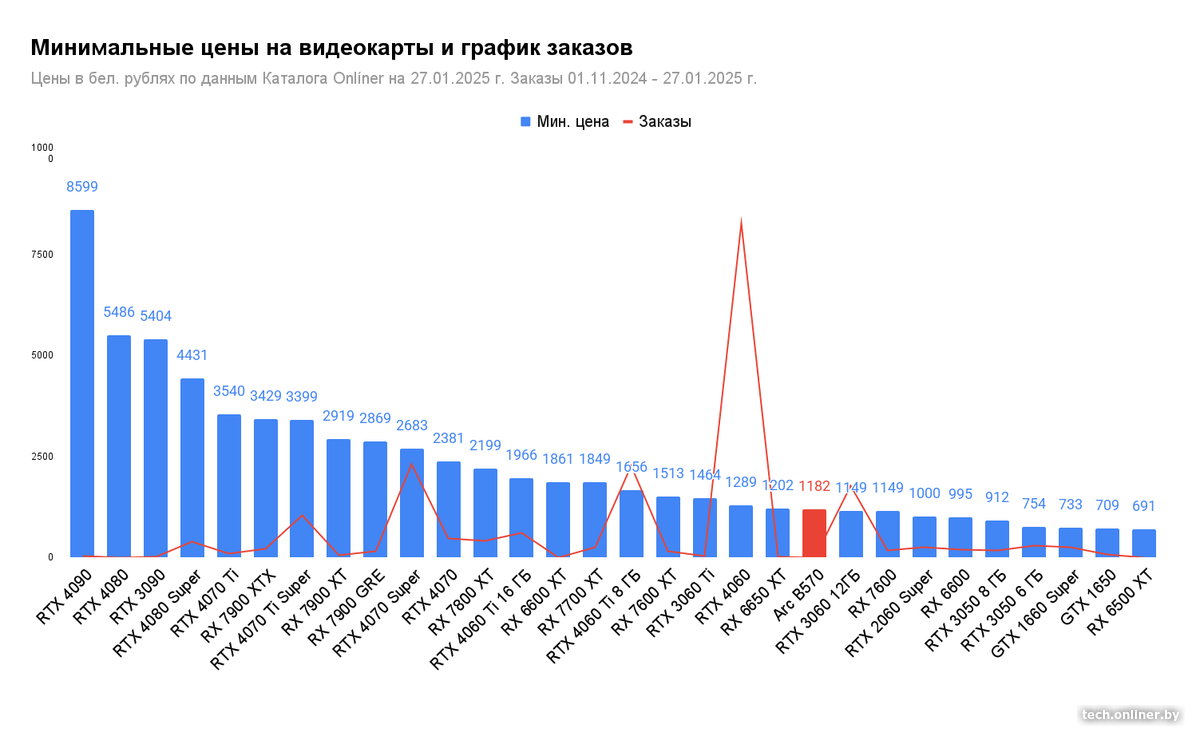 Минимальные цены на видеокарты и график заказов 01.11.24—27.01.25