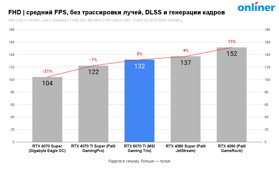 FHD — средний FPS, без трассировки лучей, DLSS и генерации кадров