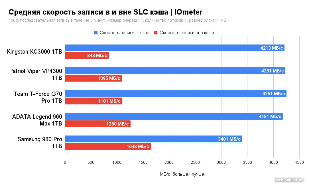 Средняя скорость записи в и вне SLC кэша - IOmeter