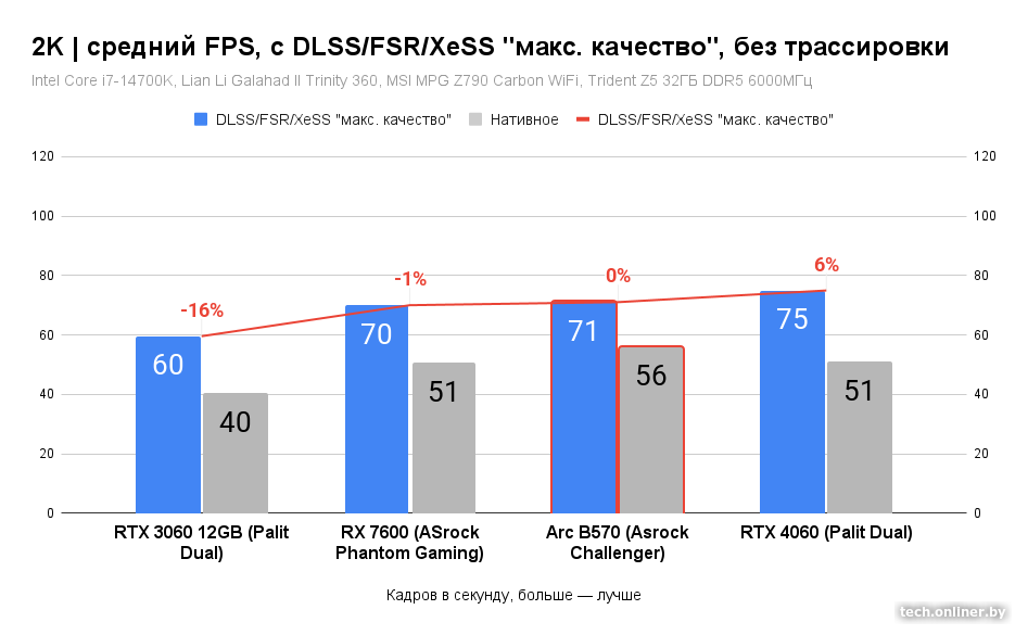 Средний FPS в 2K, с DLSS/FSR/XeSS, без трассировки лучей