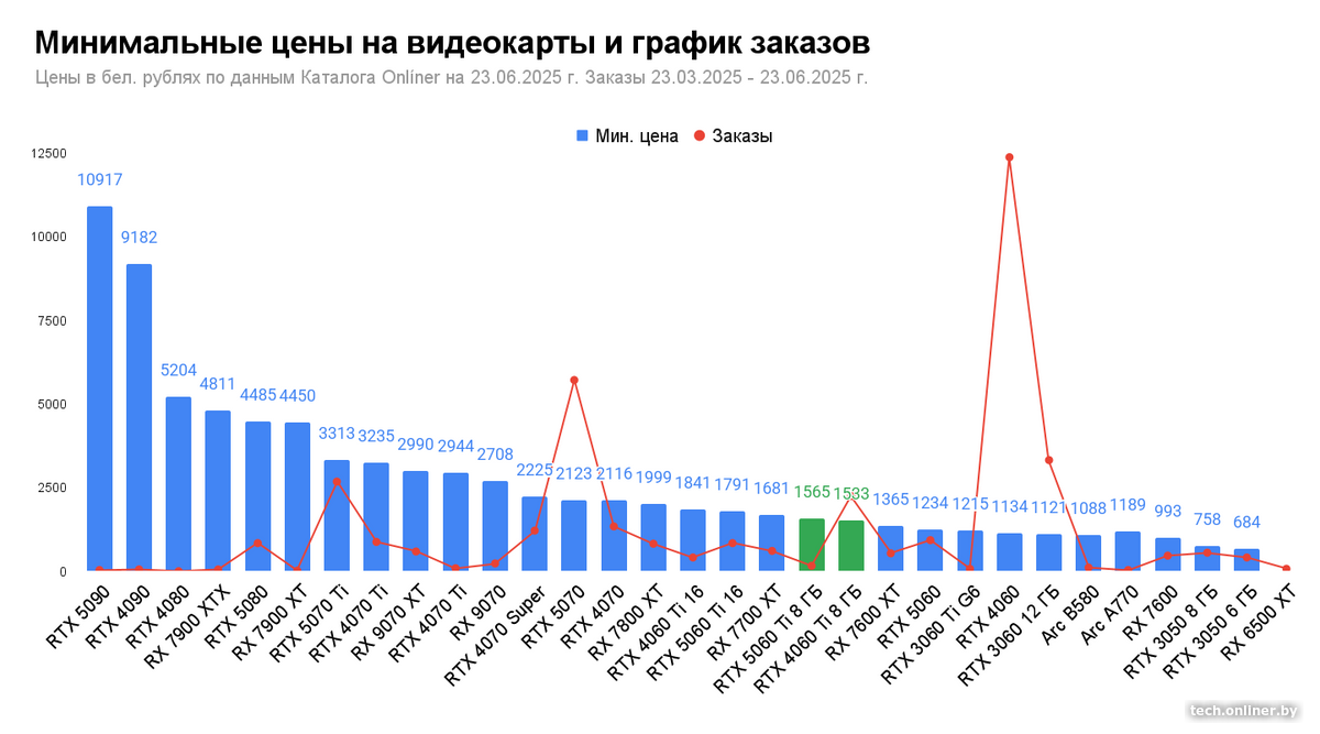 Минимальные цены на видеокарты и график заказов