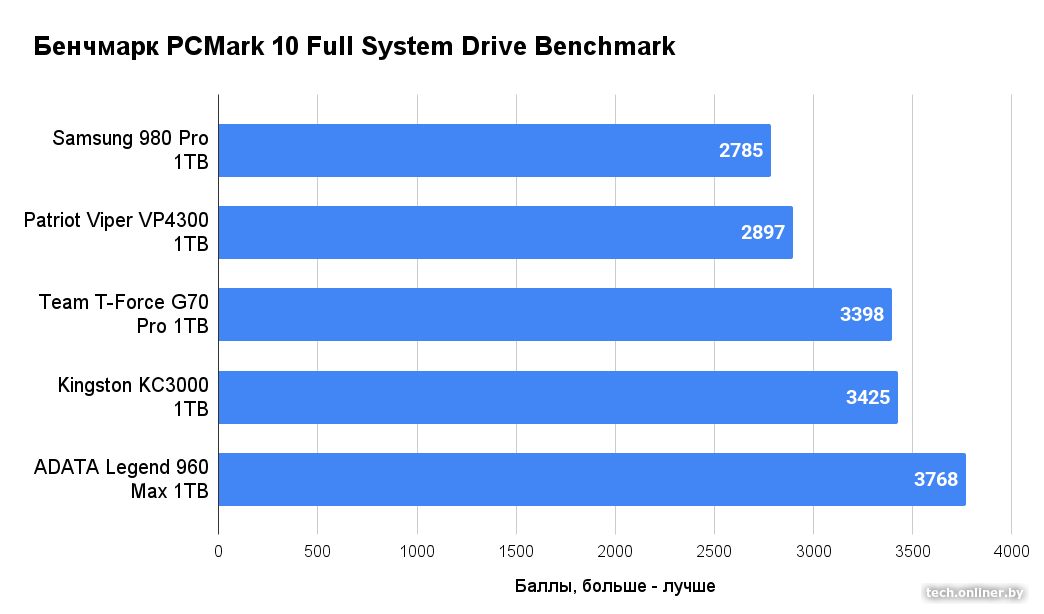 Бенчмарк PCMark 10 Full System Drive Benchmark