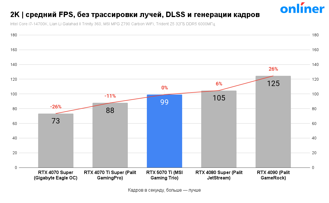 2K — средний FPS, без трассировки лучей, DLSS и генерации кадров