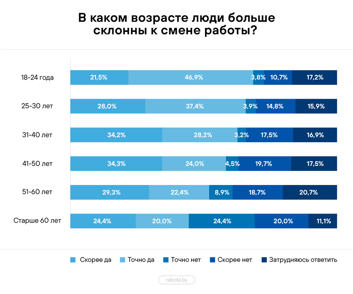 В каком возрасте белорусы чаще готовы менять работу