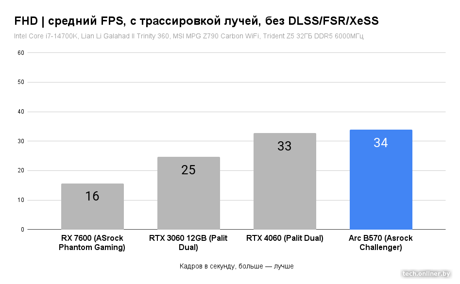 Средний FPS в FHD, с трассировкой лучей, без DLSS/FSR/XeSS