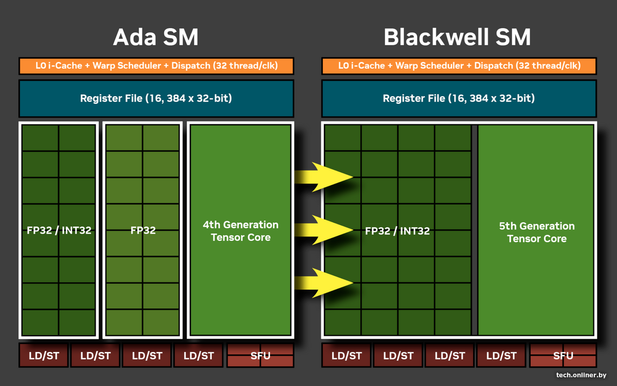 Ada SM -> Blackwell SM