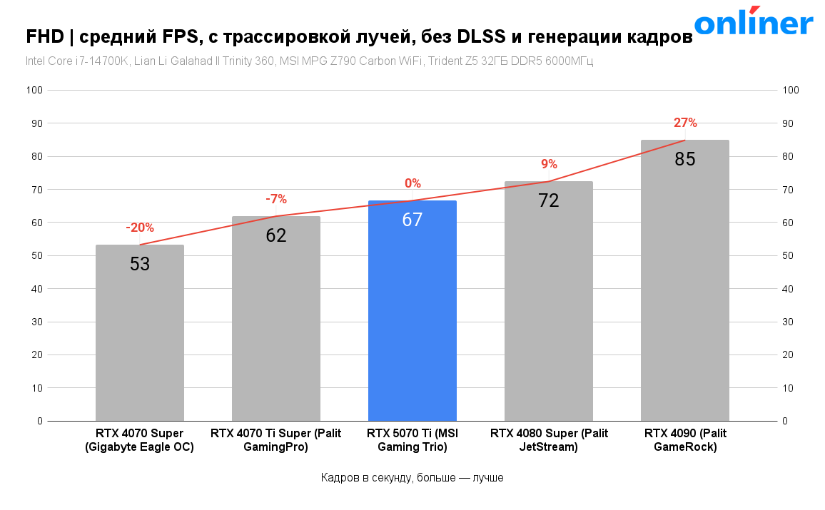 FHD — средний FPS, с трассировкой лучей, без DLSS и генерации кадров