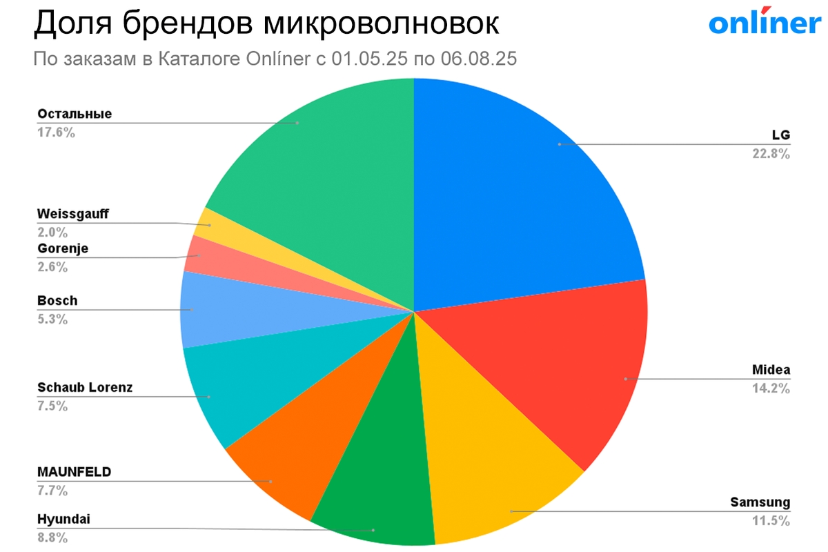 Рейтинг микроволновок 2025