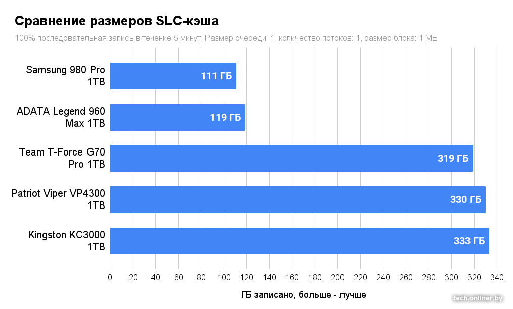 Сравнение размеров SLC-кэша