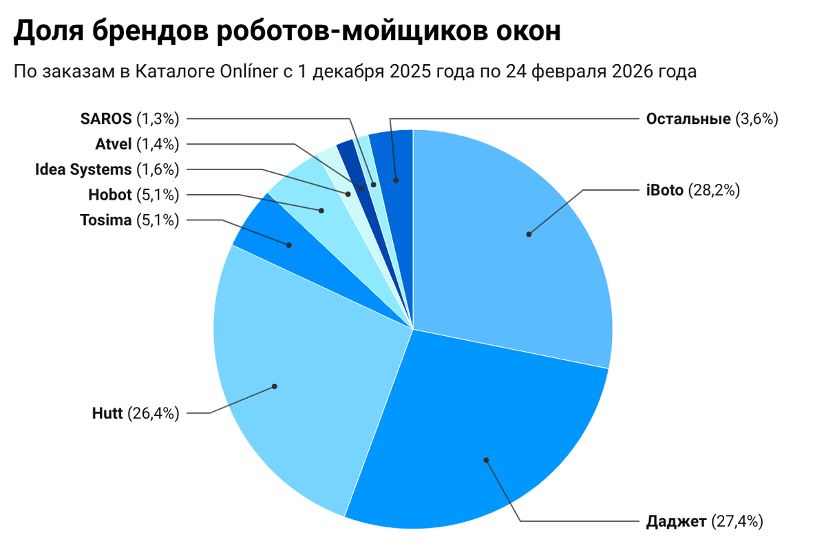 Лучшие роботы для окон