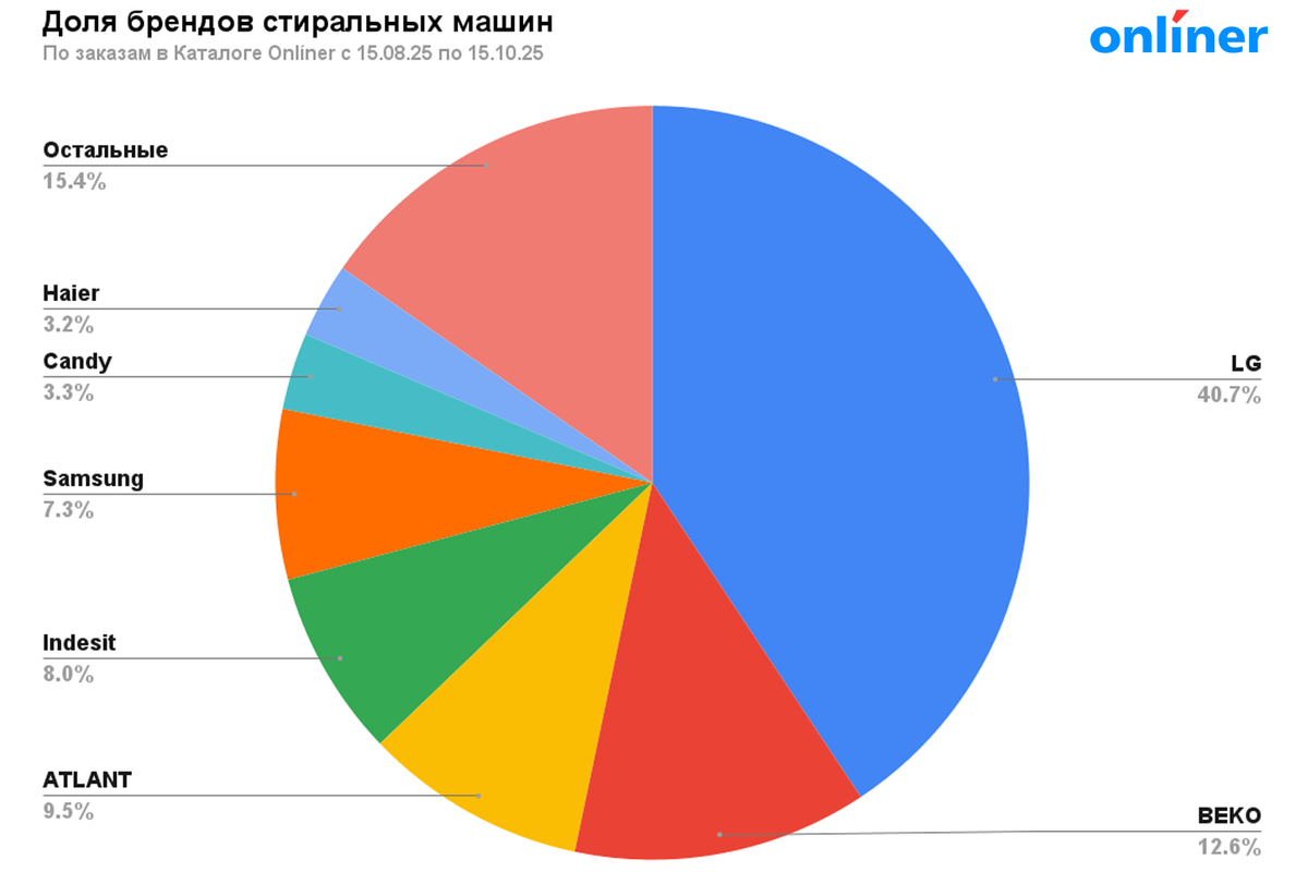 Рейтинг брендов стиральных машин 2025