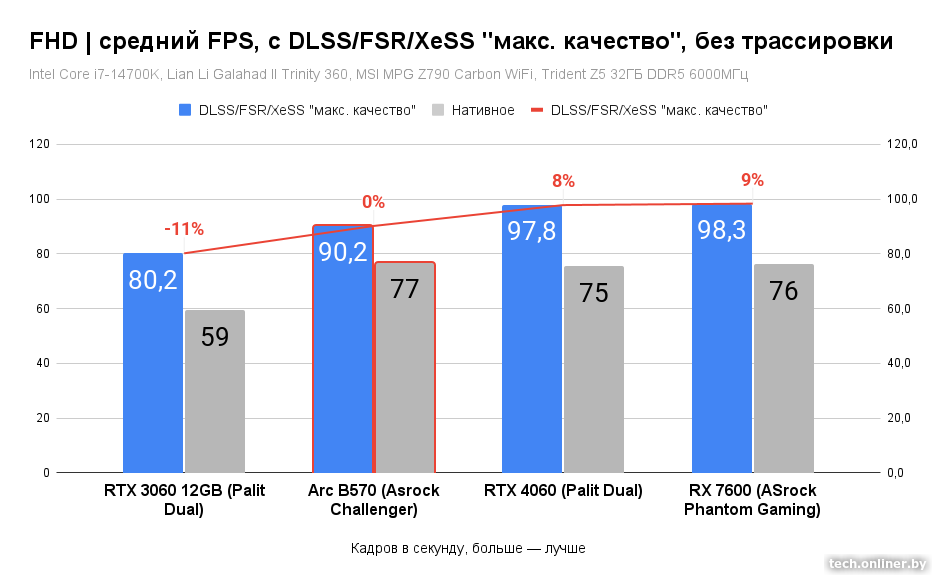 Средний FPS в FHD, с DLSS/FSR/XeSS, без трассировки лучей