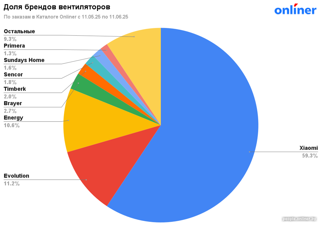 Рейтинг брендов вентиляторов