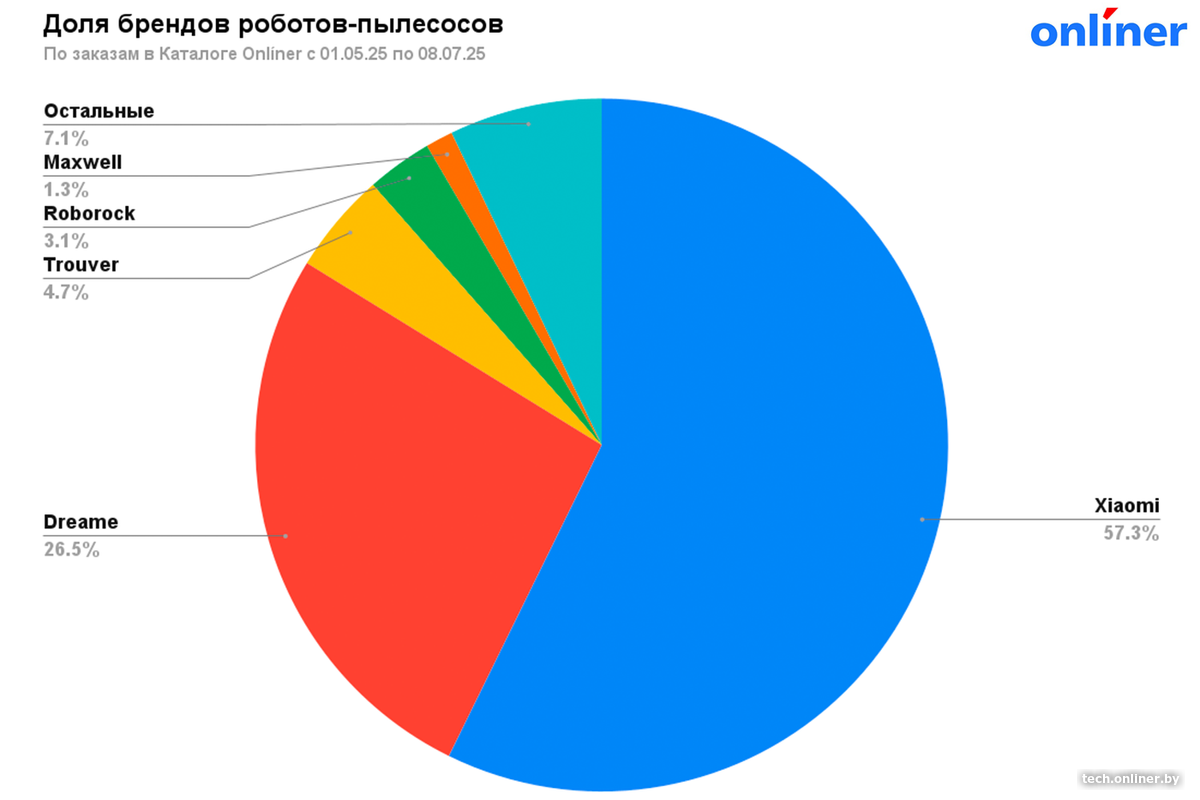 Рейтинг брендов роботов-пылесосов