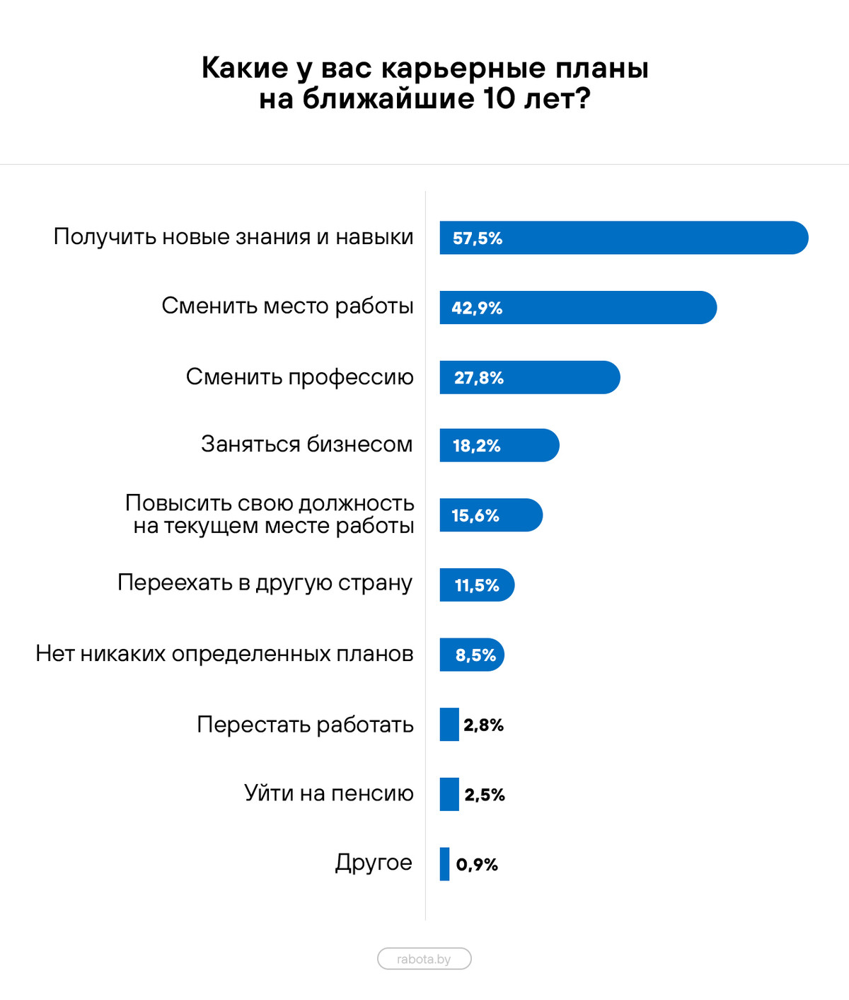 В каком возрасте белорусы чаще готовы менять работу