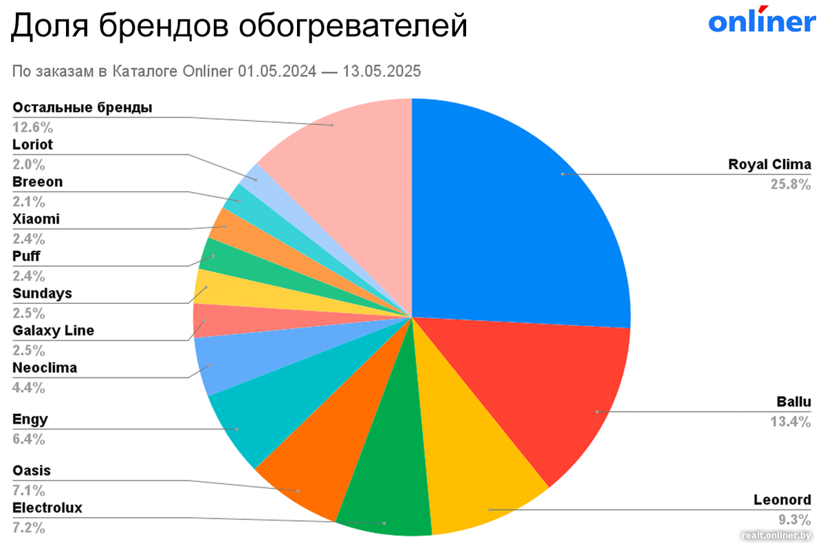 Рейтинг брендов обогревателей 2025 год