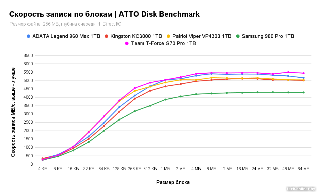 Скорость записи по блокам - ATTO Disk Benchmark