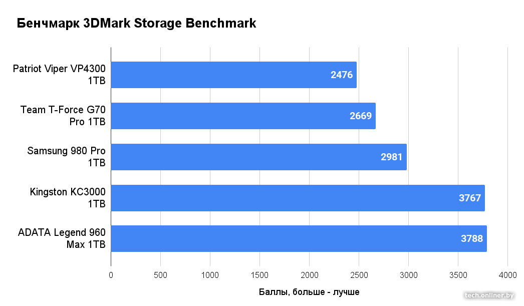 Бенчмарк 3DMark Storage Benchmark