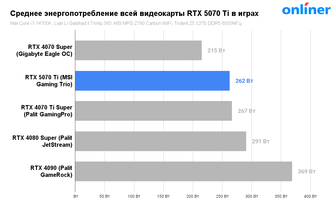 Среднее энергопотребление всей видеокарты MSI RTX 5070 Ti Gaming Trio OC Plus в играх