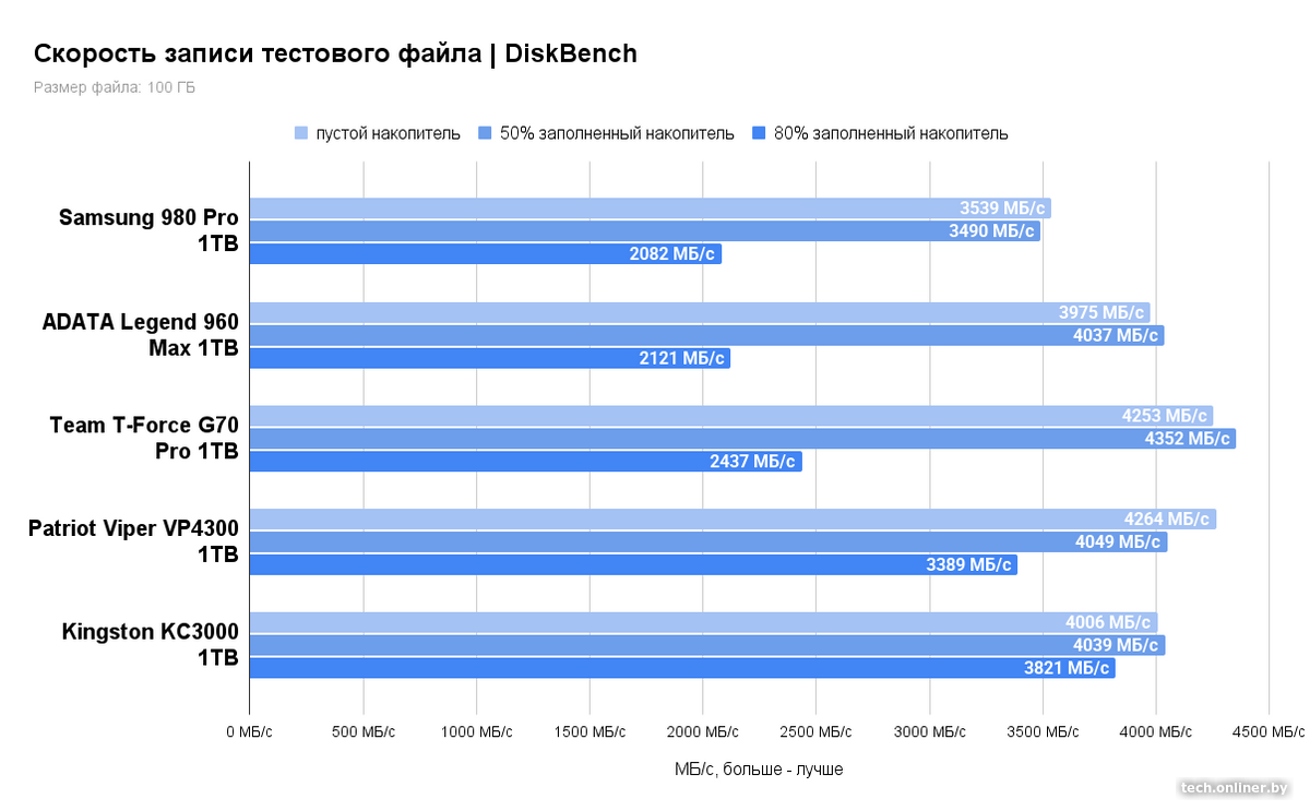 Скорость записи тестового файла 100 ГБ - DiskBench