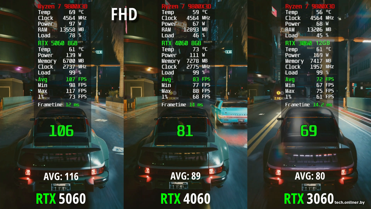 RTX 5060 в Cyberpunk 2077 в FHD