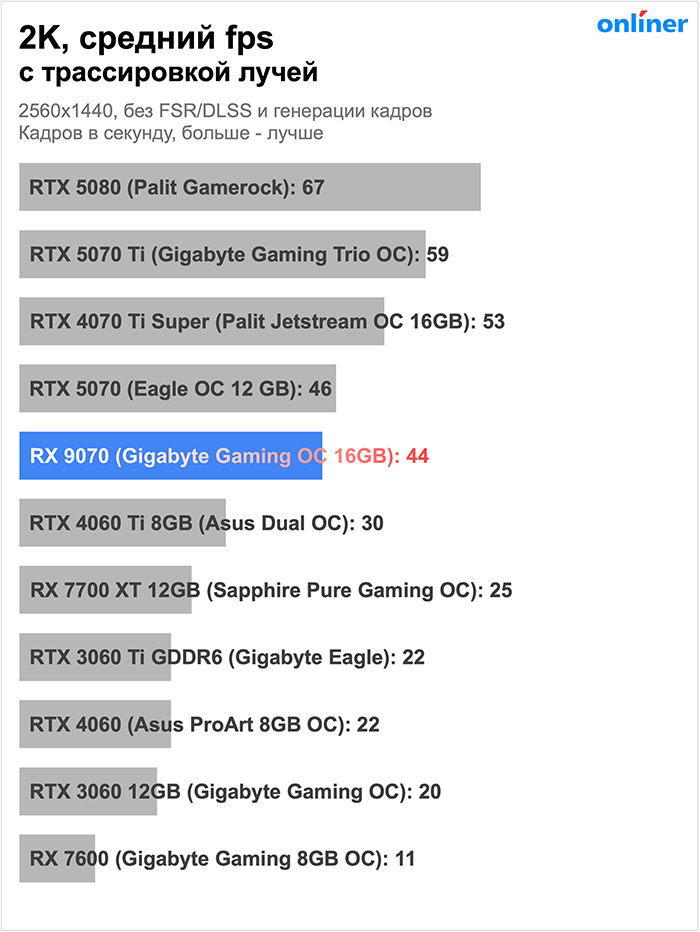 Тесты RX 9070 в 2K в играх с трассировкой
