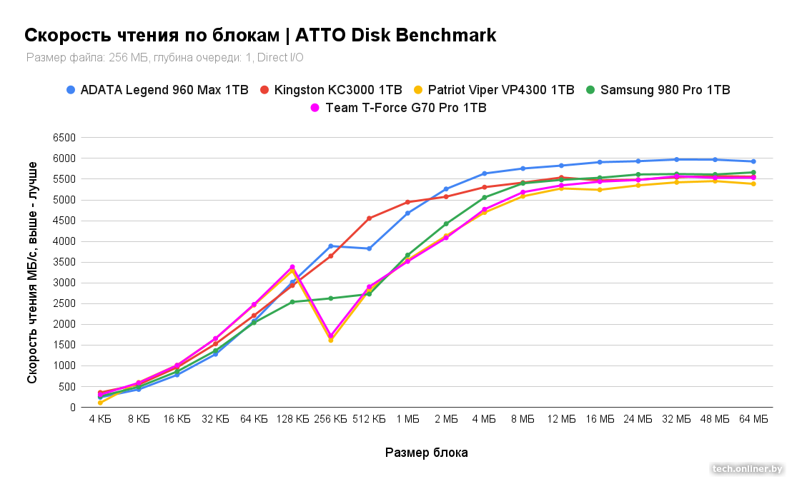 Скорость чтения по блокам - ATTO Disk Benchmark