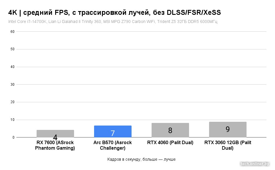 Средний FPS в 4K, с трассировкой лучей, без DLSS/FSR/XeSS